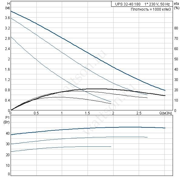Hot 40 характеристики. Grundfos ups 65-180f график. Насос ups 32-40. Grundfos ups 32-40 180 кривая. Насос Грундфос 32-40.