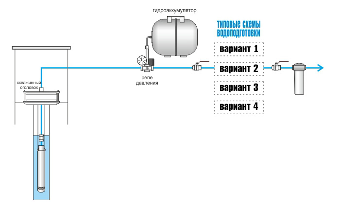 Как правильно подключить глубинный. Схема подключения реле давления с гидроаккумулятором. Схема включения погружного насоса. Схема подключения насоса с гидроаккумулятором. Водоснабжение из скважины схема с гидроаккумулятором.